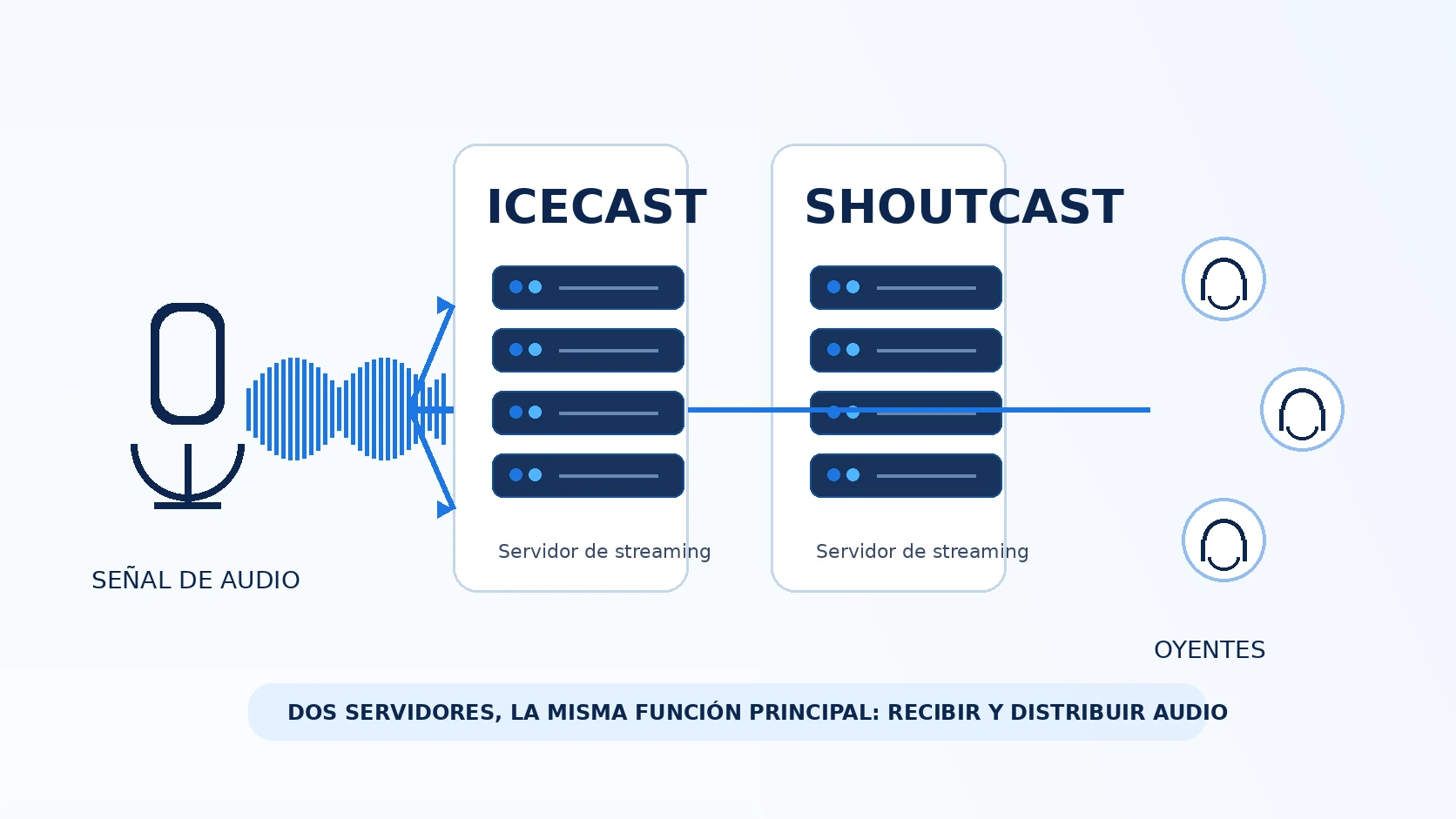 Comparación visual entre Icecast y SHOUTcast como servidores que reciben y distribuyen una señal de audio